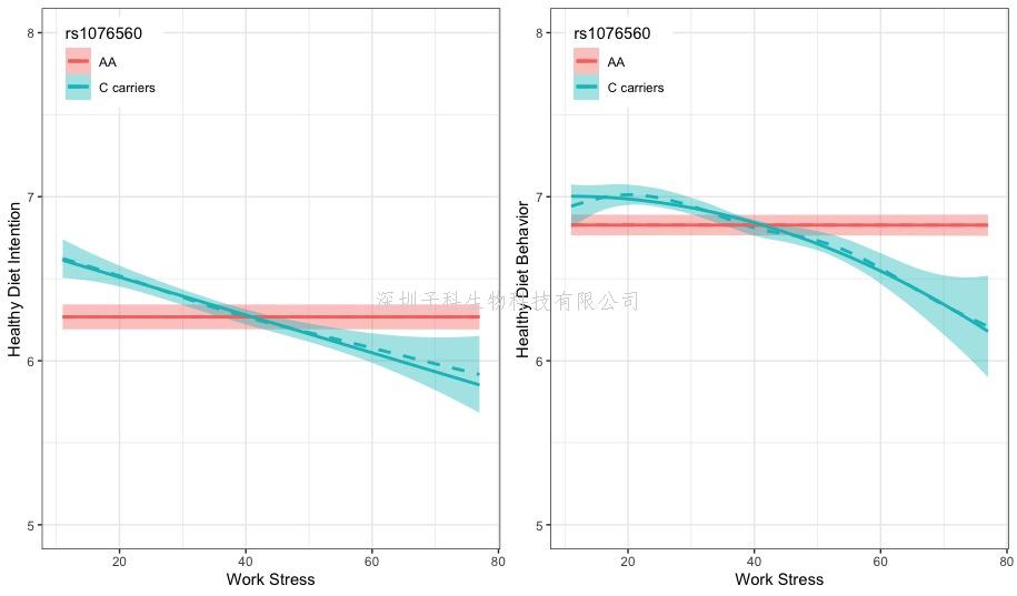 甘怡群教授課題組在Health Psychology上發(fā)表論文，從基因應(yīng)激交互模型的角度揭示過(guò)勞肥之謎